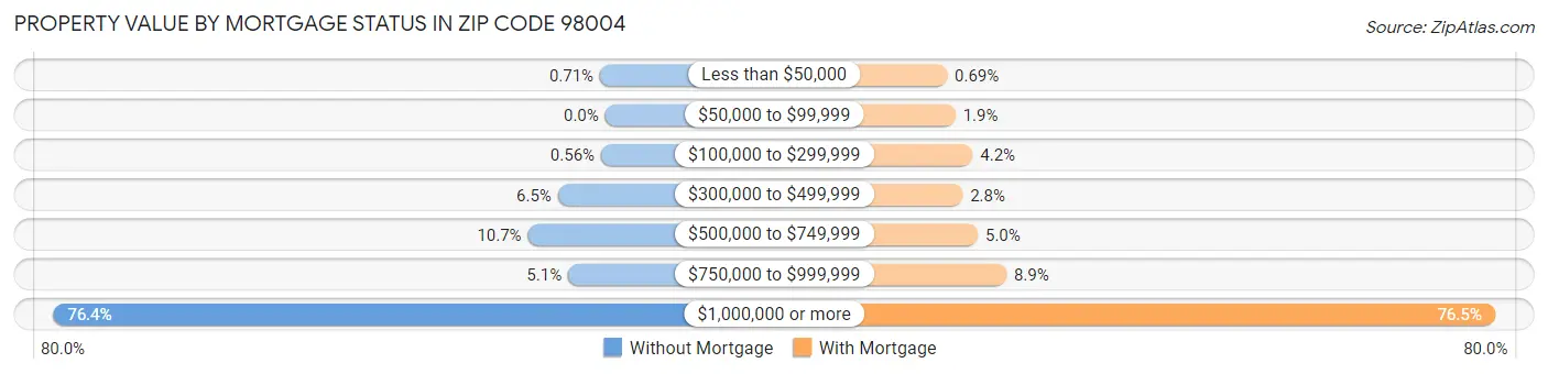 Property Value by Mortgage Status in Zip Code 98004