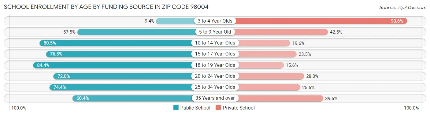 School Enrollment by Age by Funding Source in Zip Code 98004