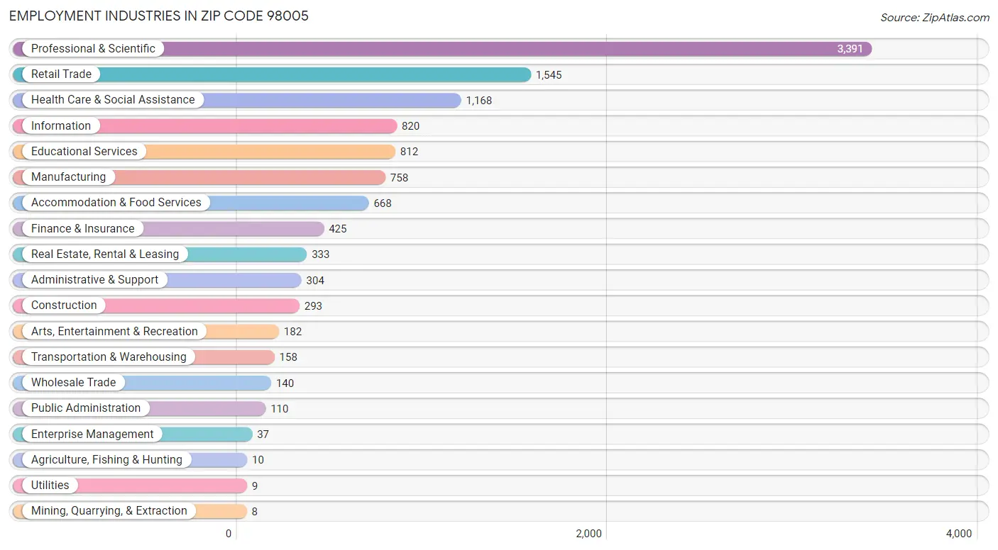 Employment Industries in Zip Code 98005