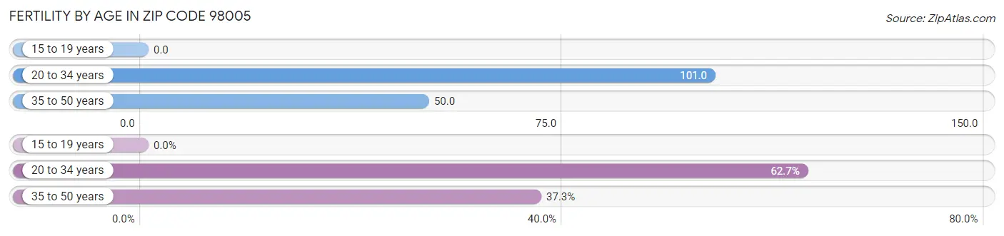 Female Fertility by Age in Zip Code 98005