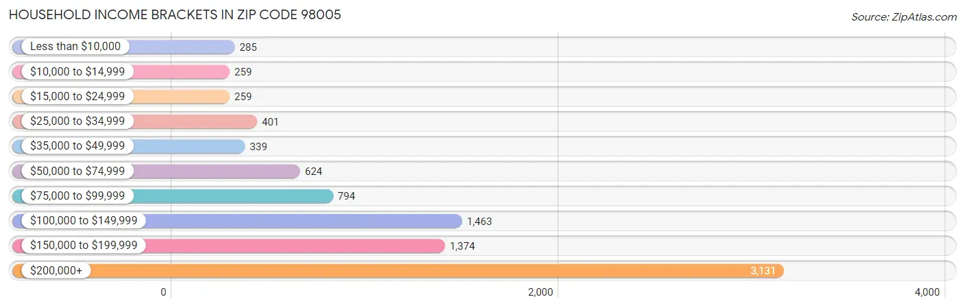 Household Income Brackets in Zip Code 98005