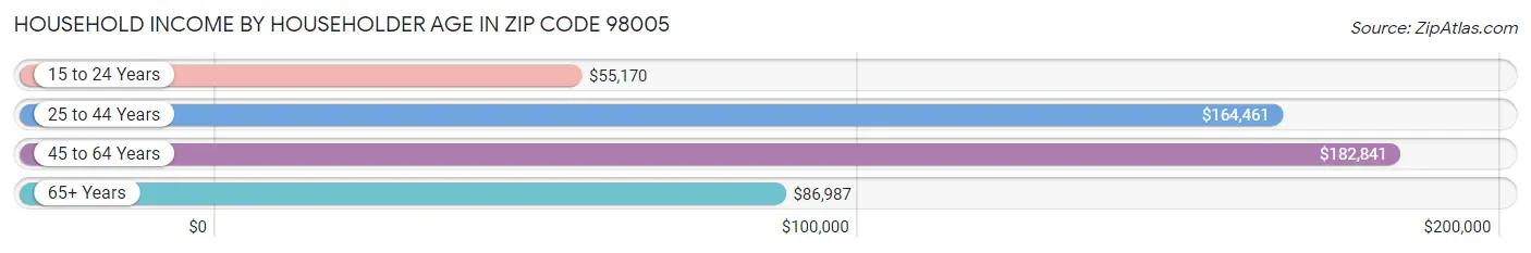 Household Income by Householder Age in Zip Code 98005