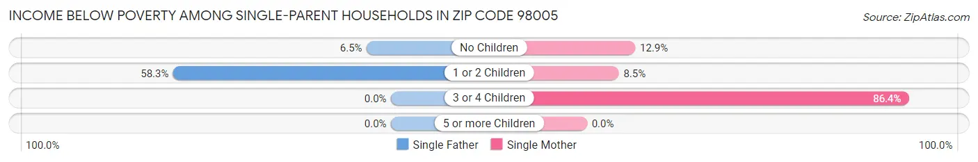 Income Below Poverty Among Single-Parent Households in Zip Code 98005