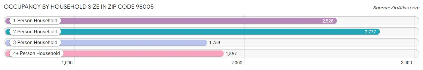 Occupancy by Household Size in Zip Code 98005