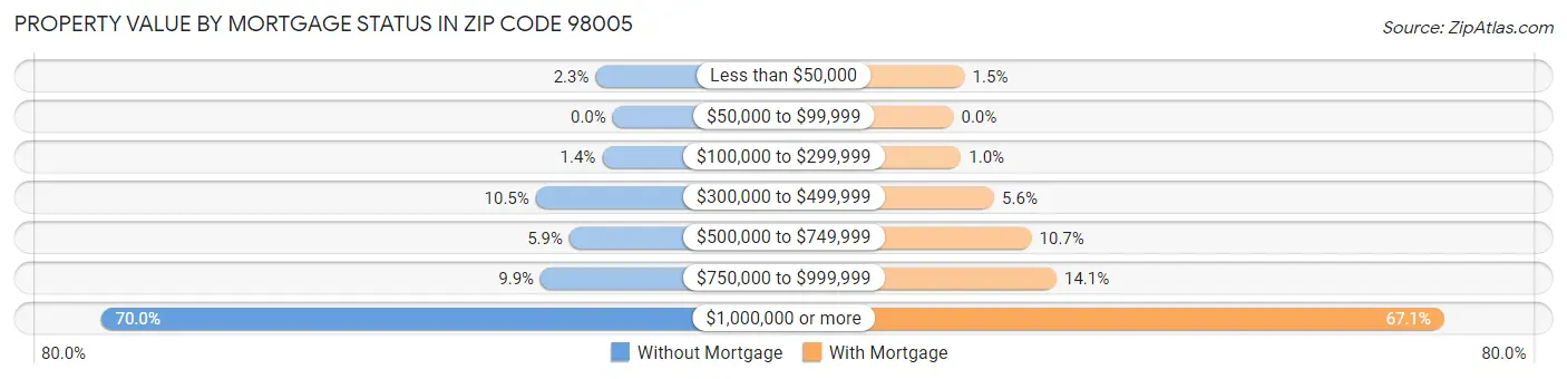Property Value by Mortgage Status in Zip Code 98005