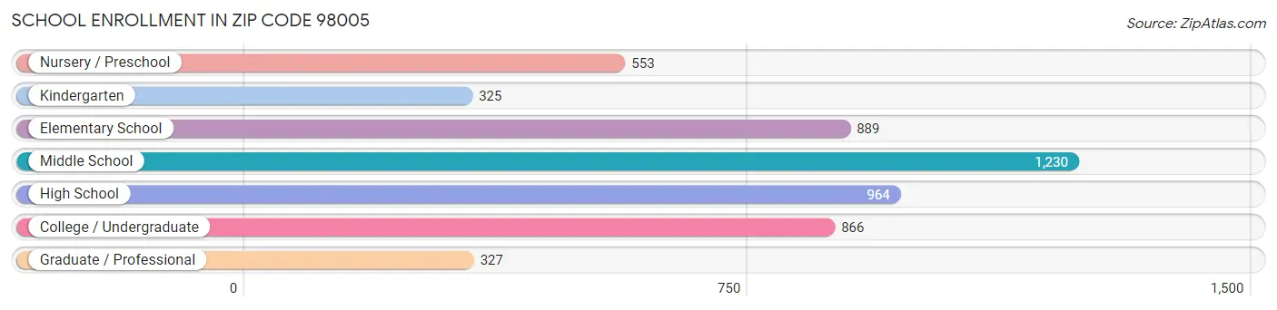 School Enrollment in Zip Code 98005