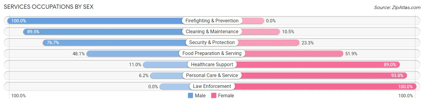 Services Occupations by Sex in Zip Code 98005