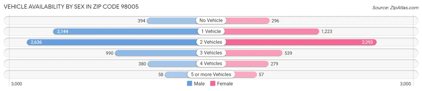 Vehicle Availability by Sex in Zip Code 98005