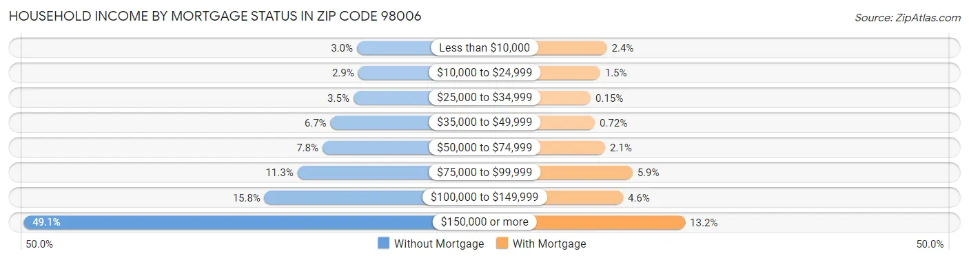 Household Income by Mortgage Status in Zip Code 98006