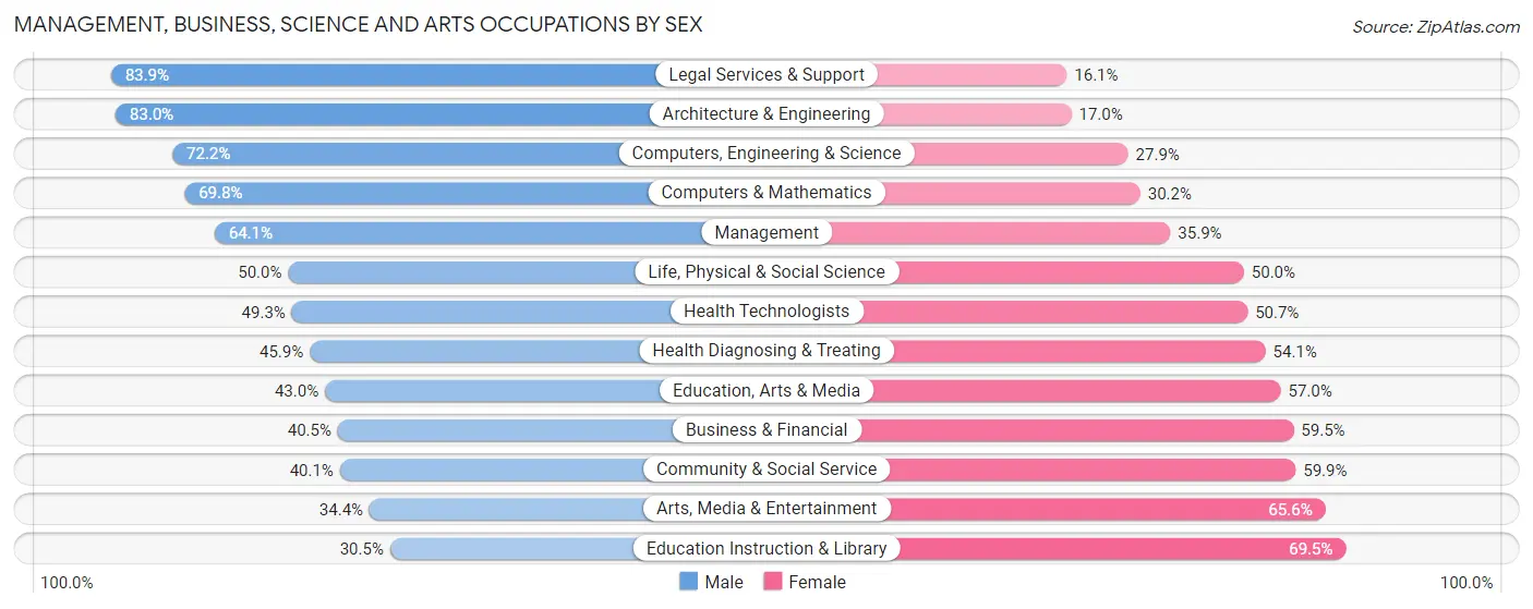 Management, Business, Science and Arts Occupations by Sex in Zip Code 98006