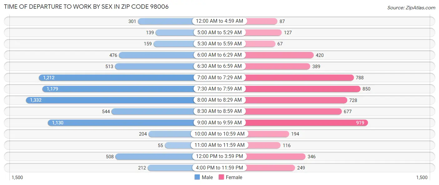 Time of Departure to Work by Sex in Zip Code 98006