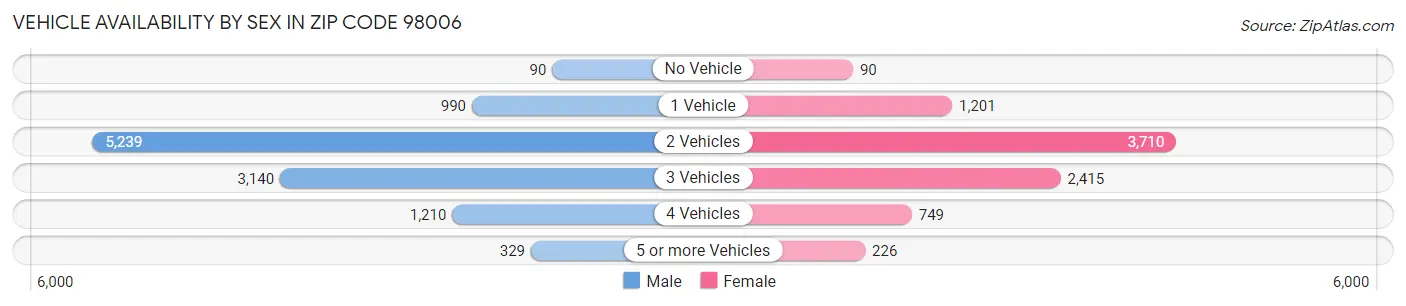Vehicle Availability by Sex in Zip Code 98006