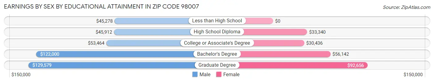 Earnings by Sex by Educational Attainment in Zip Code 98007