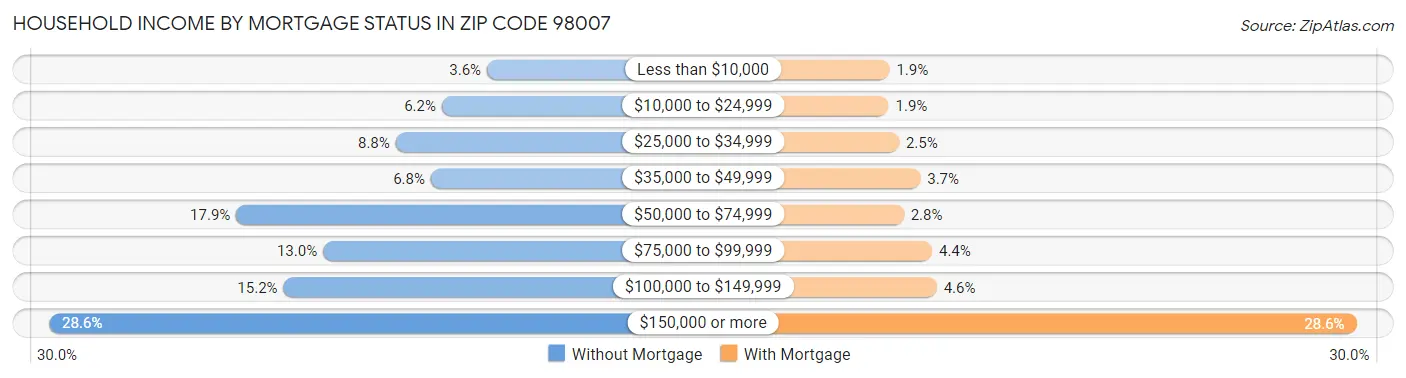 Household Income by Mortgage Status in Zip Code 98007