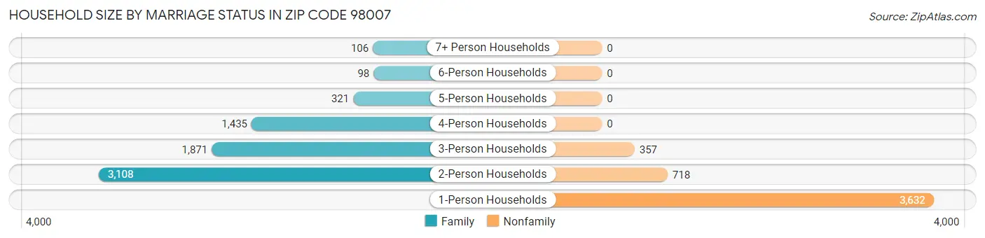 Household Size by Marriage Status in Zip Code 98007