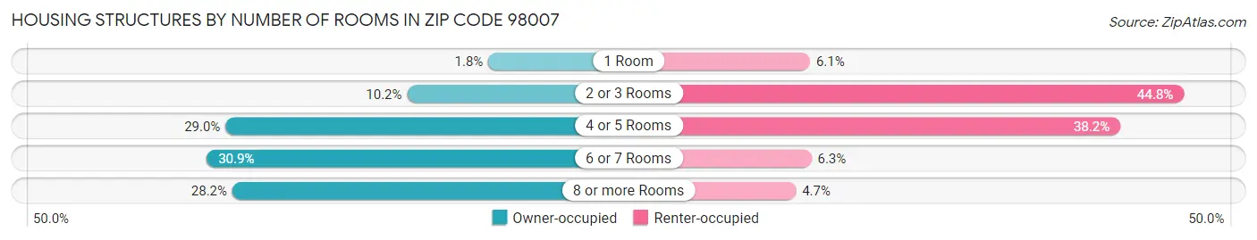 Housing Structures by Number of Rooms in Zip Code 98007