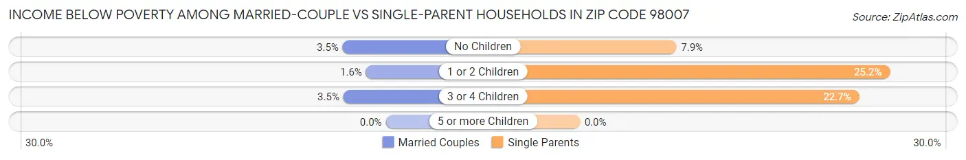 Income Below Poverty Among Married-Couple vs Single-Parent Households in Zip Code 98007