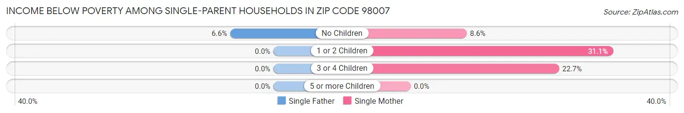 Income Below Poverty Among Single-Parent Households in Zip Code 98007
