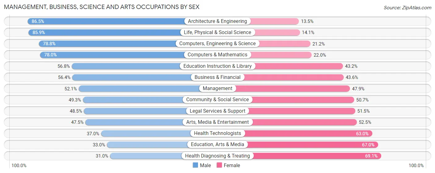 Management, Business, Science and Arts Occupations by Sex in Zip Code 98007