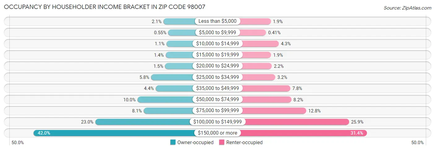 Occupancy by Householder Income Bracket in Zip Code 98007