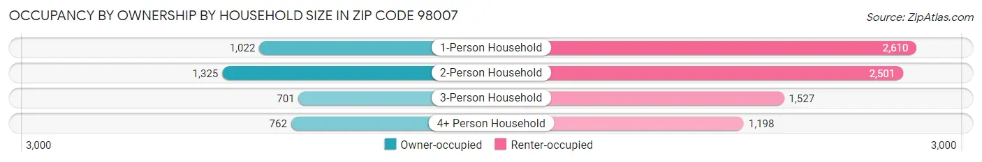 Occupancy by Ownership by Household Size in Zip Code 98007