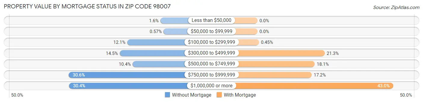 Property Value by Mortgage Status in Zip Code 98007