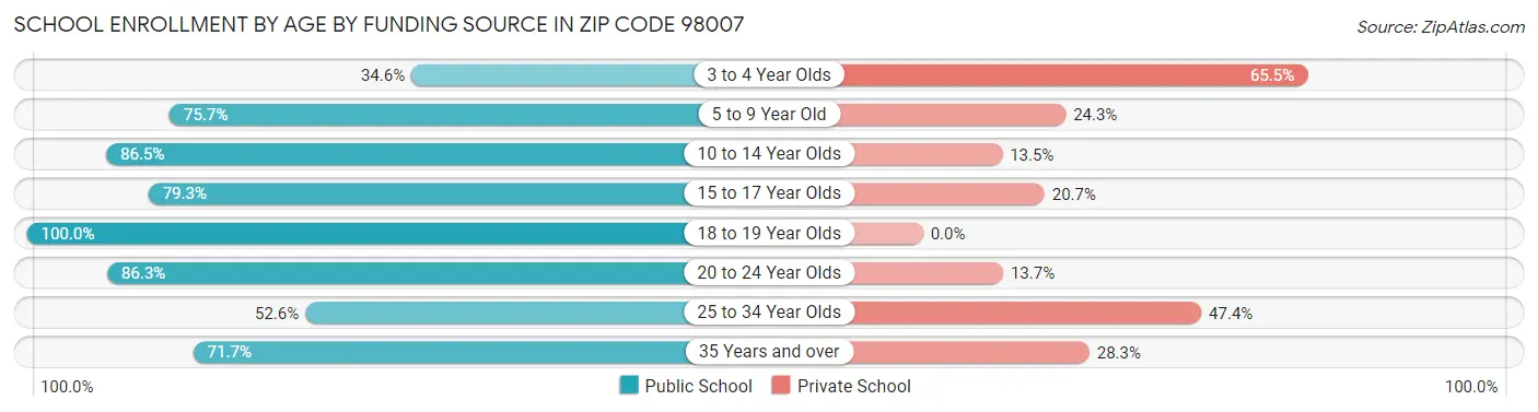 School Enrollment by Age by Funding Source in Zip Code 98007