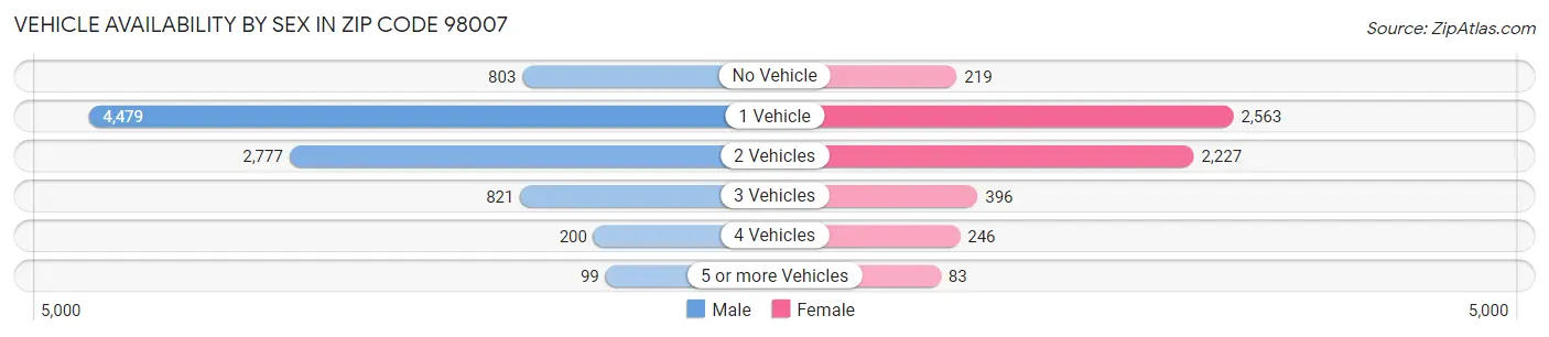 Vehicle Availability by Sex in Zip Code 98007