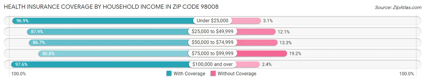 Health Insurance Coverage by Household Income in Zip Code 98008