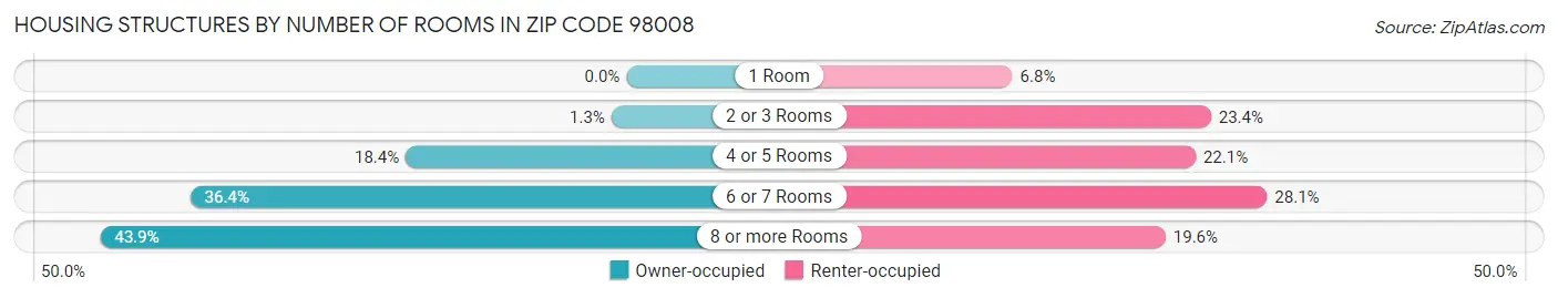 Housing Structures by Number of Rooms in Zip Code 98008