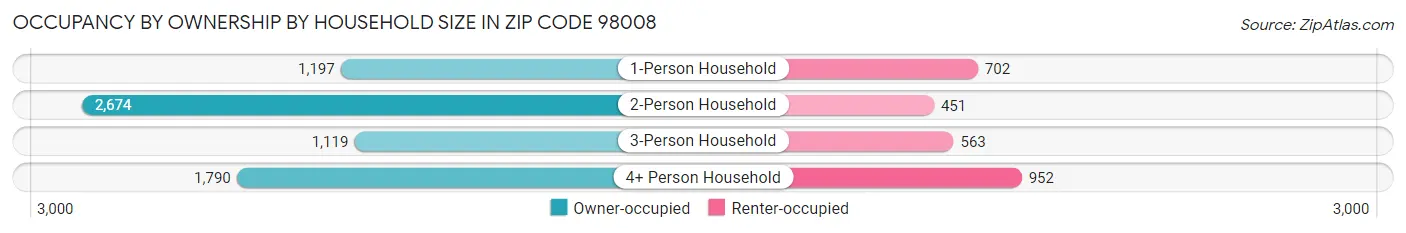 Occupancy by Ownership by Household Size in Zip Code 98008