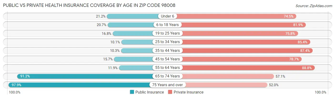 Public vs Private Health Insurance Coverage by Age in Zip Code 98008