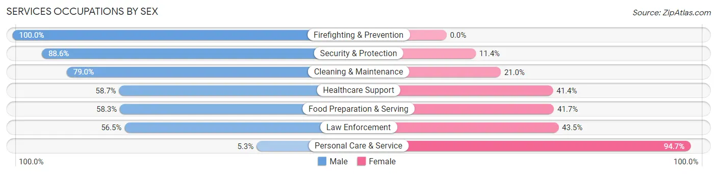 Services Occupations by Sex in Zip Code 98008