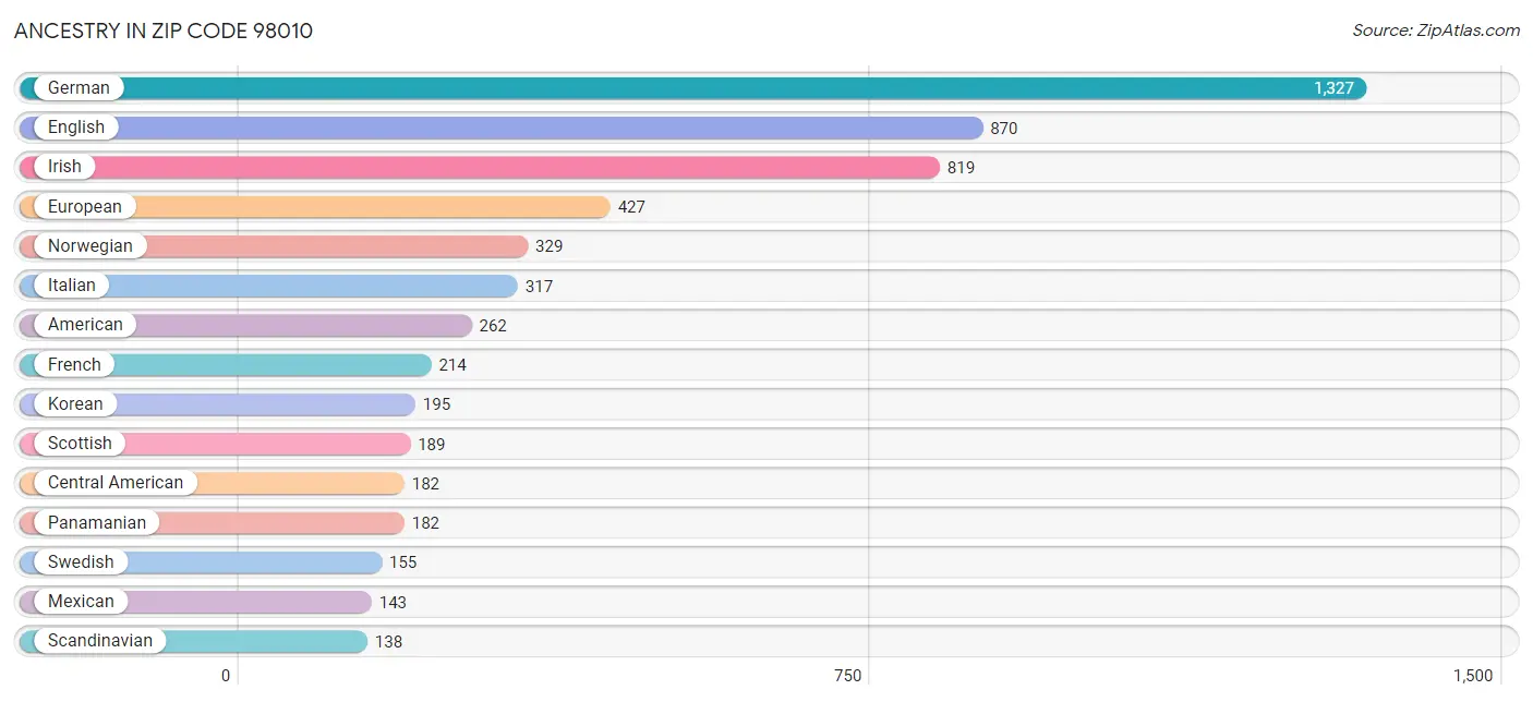 Ancestry in Zip Code 98010