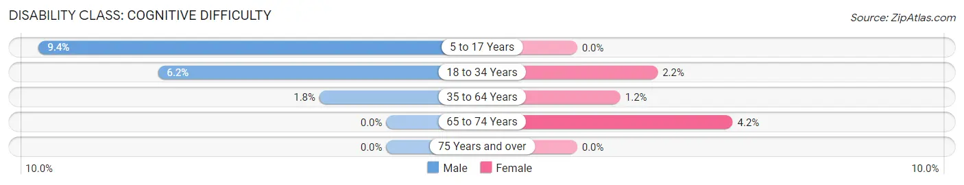 Disability in Zip Code 98010: <span>Cognitive Difficulty</span>