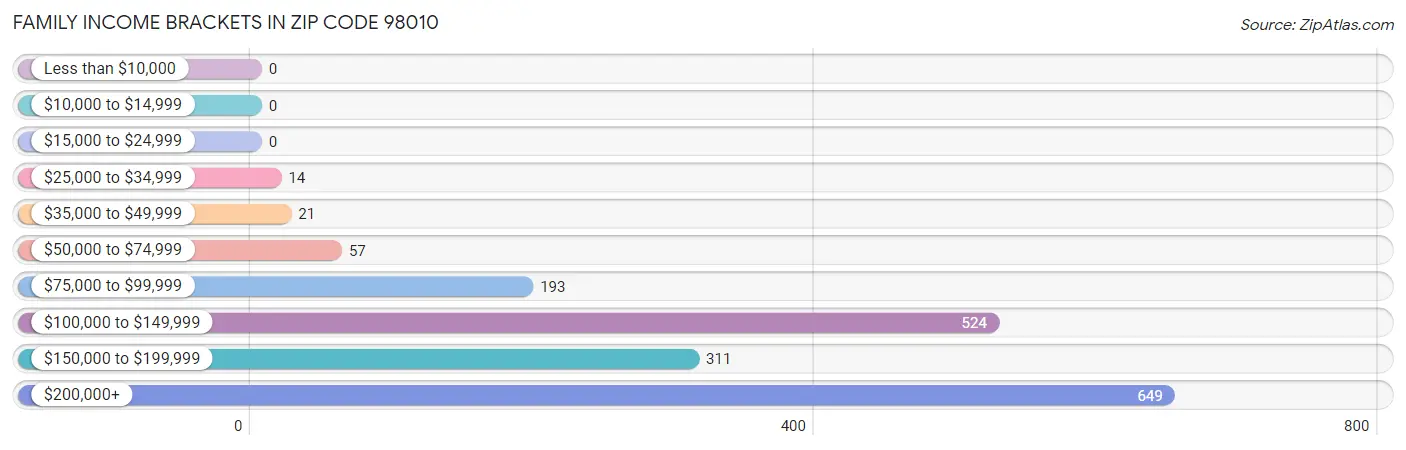 Family Income Brackets in Zip Code 98010