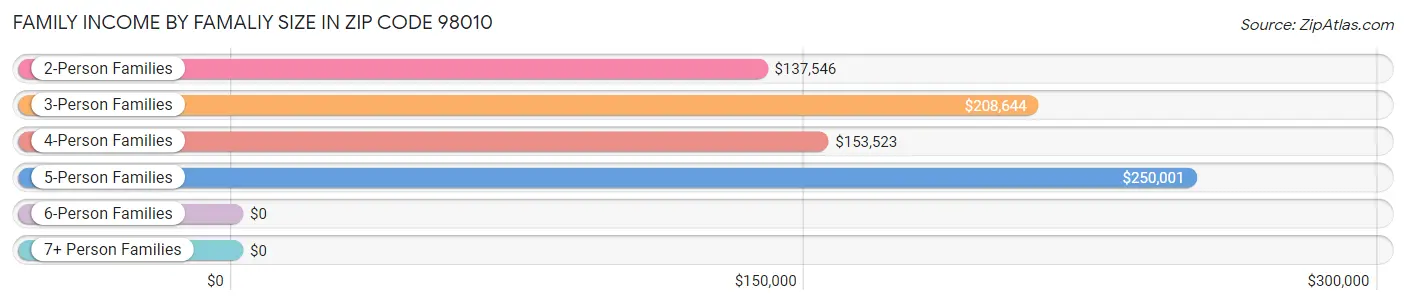 Family Income by Famaliy Size in Zip Code 98010