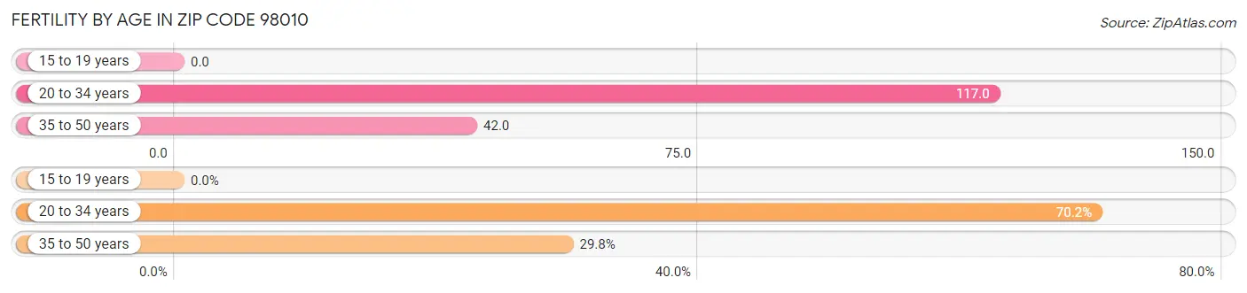 Female Fertility by Age in Zip Code 98010