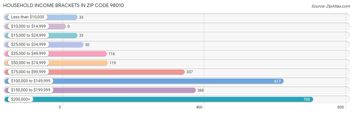 Household Income Brackets in Zip Code 98010