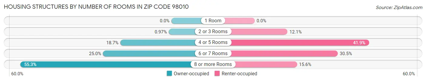 Housing Structures by Number of Rooms in Zip Code 98010