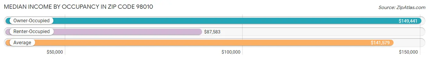 Median Income by Occupancy in Zip Code 98010