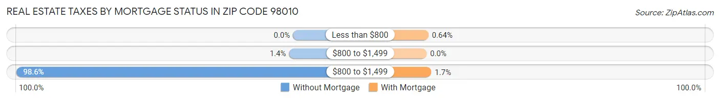 Real Estate Taxes by Mortgage Status in Zip Code 98010