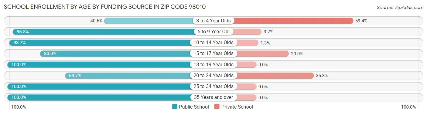 School Enrollment by Age by Funding Source in Zip Code 98010