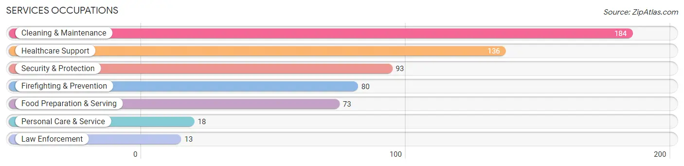 Services Occupations in Zip Code 98010