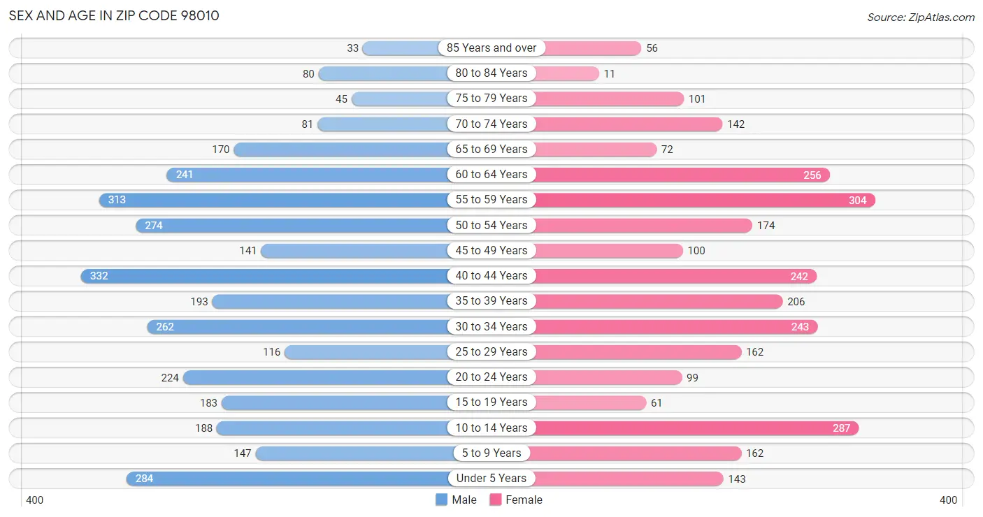 Sex and Age in Zip Code 98010