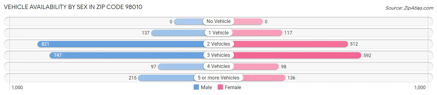 Vehicle Availability by Sex in Zip Code 98010