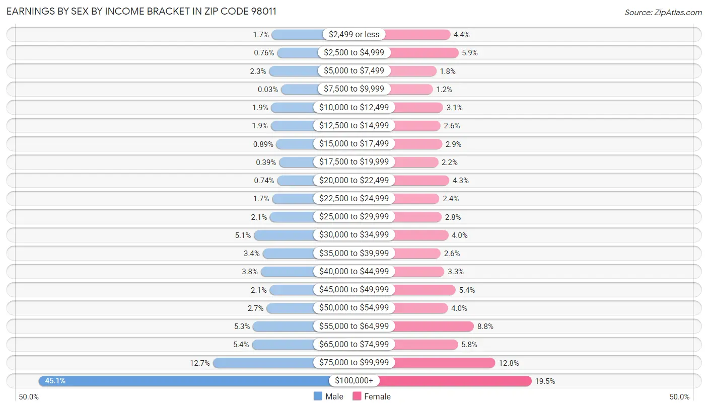 Earnings by Sex by Income Bracket in Zip Code 98011