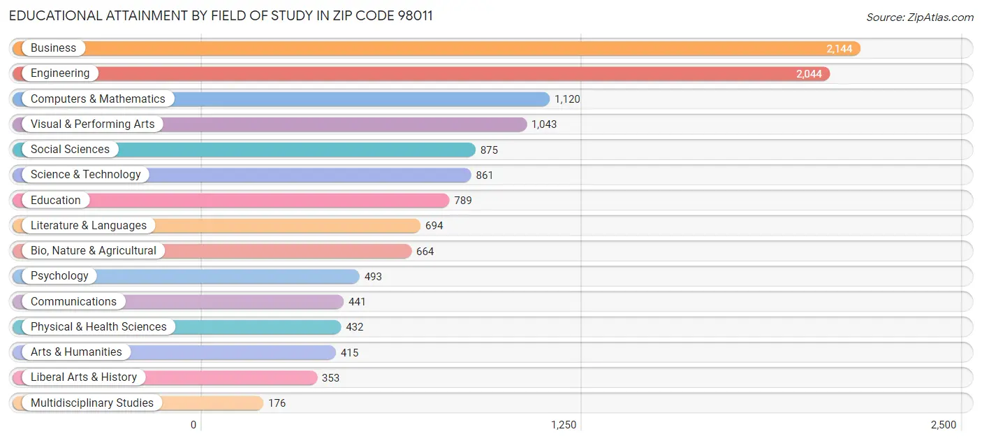 Educational Attainment by Field of Study in Zip Code 98011