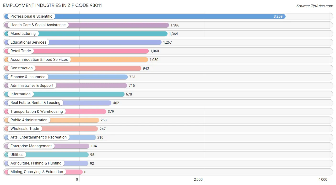 Employment Industries in Zip Code 98011