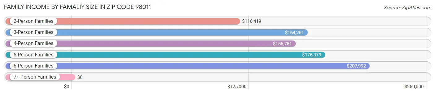 Family Income by Famaliy Size in Zip Code 98011